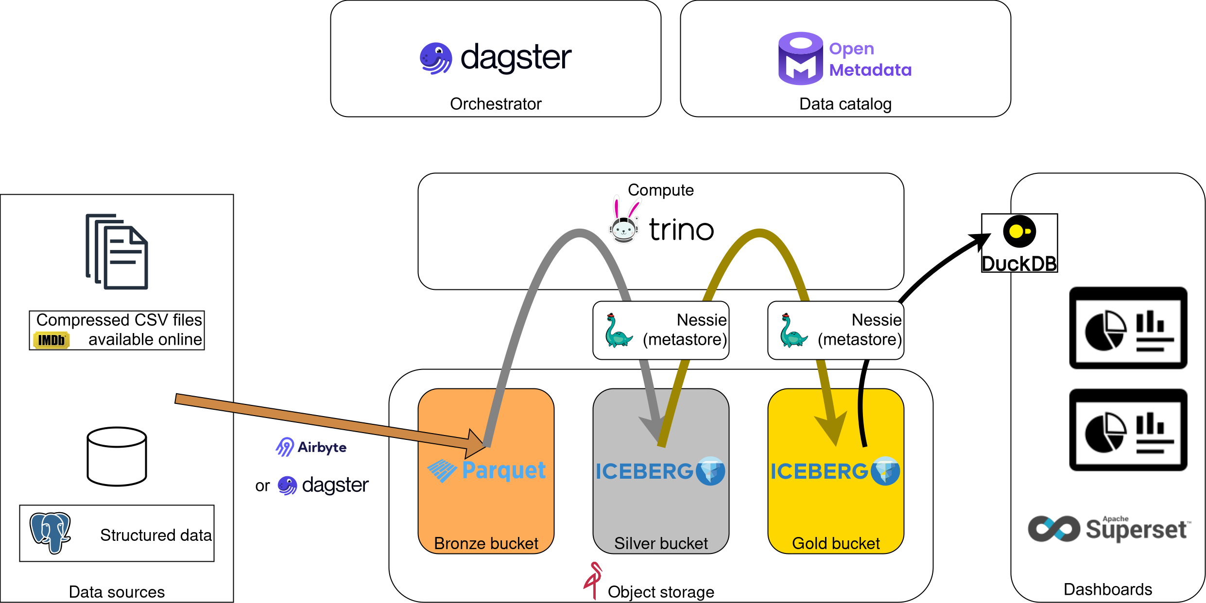 Diagram of my data platform